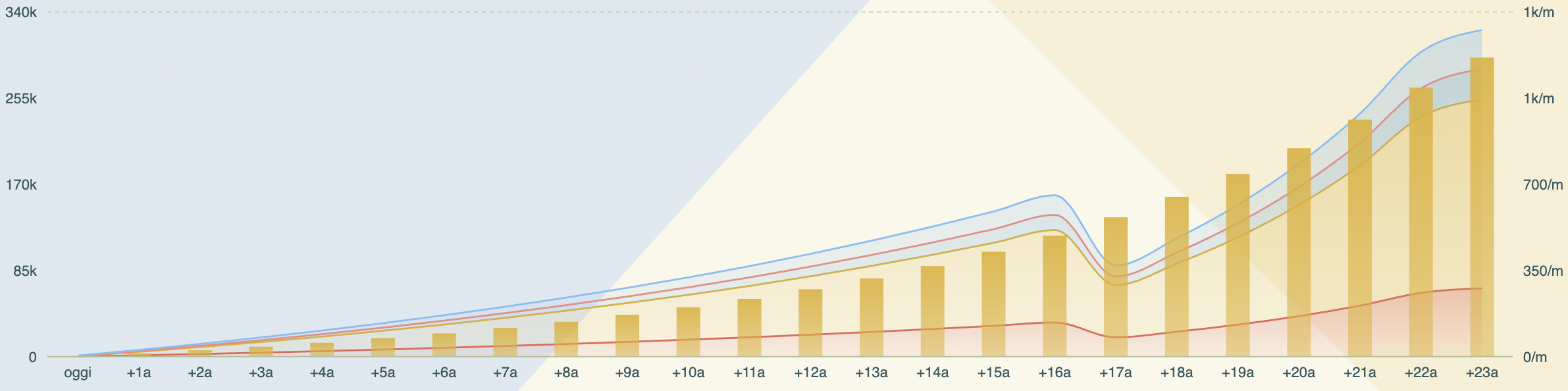 Grafico delle milestone del Portafoglio Antipanico con crescita prevista su 23 anni